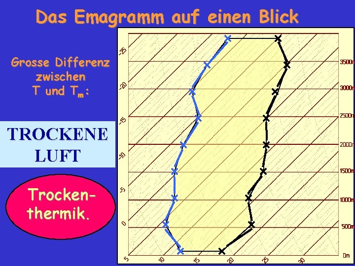 Das Emagramm auf einen Blick Grosse Differenz zwischen T und Tm: TROCKENE LUFT Trockenthermik.