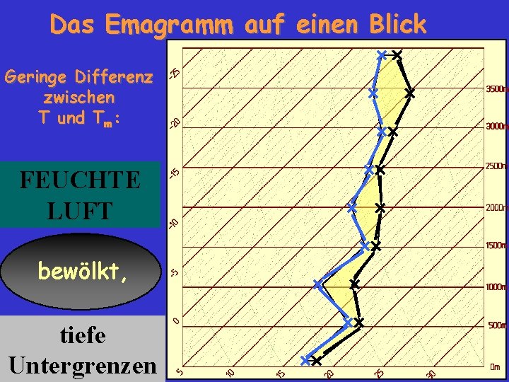 Das Emagramm auf einen Blick Geringe Differenz zwischen T und Tm: FEUCHTE LUFT bewölkt,