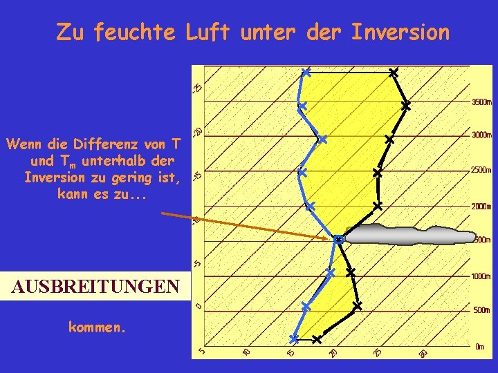 Zu feuchte Luft unter der Inversion Wenn die Differenz von T und Tm unterhalb