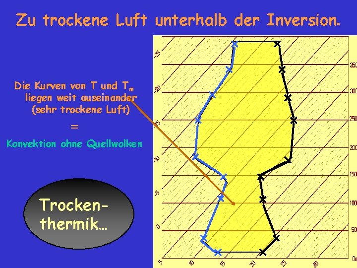 Zu trockene Luft unterhalb der Inversion. Die Kurven von T und Tm liegen weit