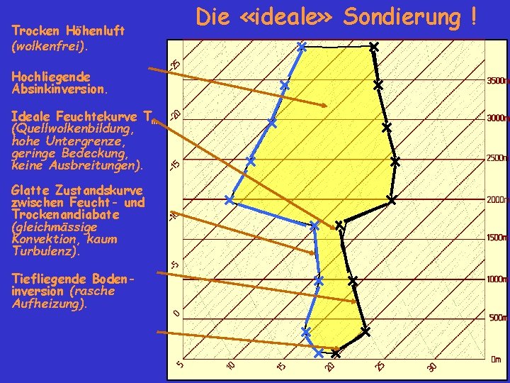 Trocken Höhenluft (wolkenfrei). Hochliegende Absinkinversion. Ideale Feuchtekurve Tm (Quellwolkenbildung, hohe Untergrenze, geringe Bedeckung, keine