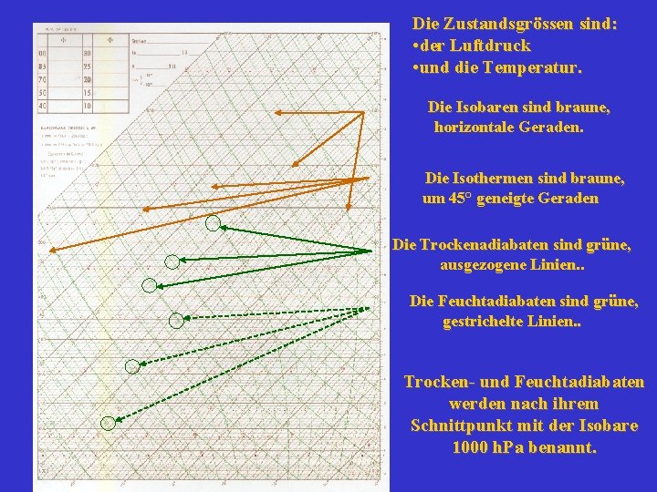 Die Zustandsgrössen sind: • der Luftdruck • und die Temperatur. Die Isobaren sind braune,