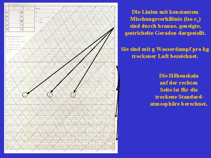 Die Linien mit konstantem Mischungsverhältnis (iso-rs) sind durch braune, geneigte, gestrichelte Geraden dargestellt. Sie