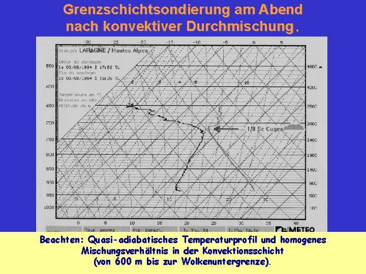 Grenzschichtsondierung am Abend nach konvektiver Durchmischung. Beachten: Quasi-adiabatisches Temperaturprofil und homogenes Mischungsverhältnis in der