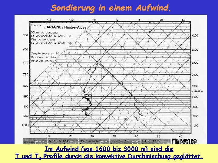 Sondierung in einem Aufwind. Im Aufwind (von 1600 bis 3000 m) sind die T