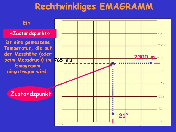 Rechtwinkliges EMAGRAMM Ein «Zustandspunkt» ist eine gemessene Temperatur, die auf der Messhöhe (oder beim