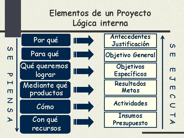 Elementos de un Proyecto Lógica interna Objetivo General Qué queremos lograr Objetivos Específicos Mediante