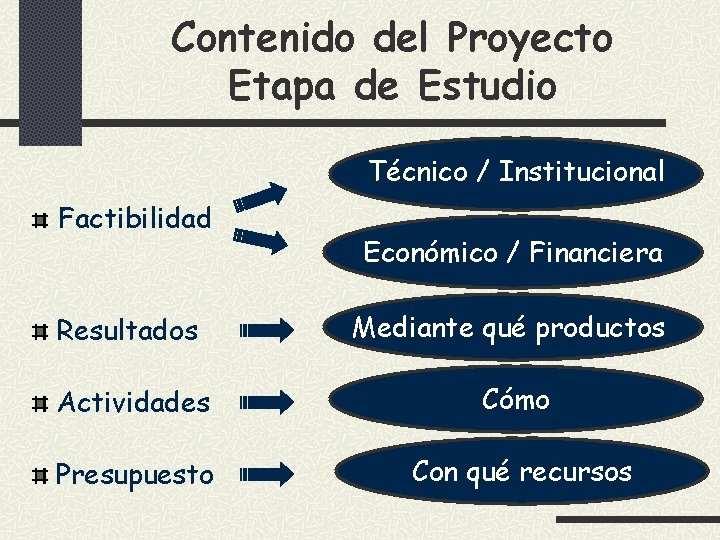 Contenido del Proyecto Etapa de Estudio Técnico / Institucional Factibilidad Económico / Financiera Resultados