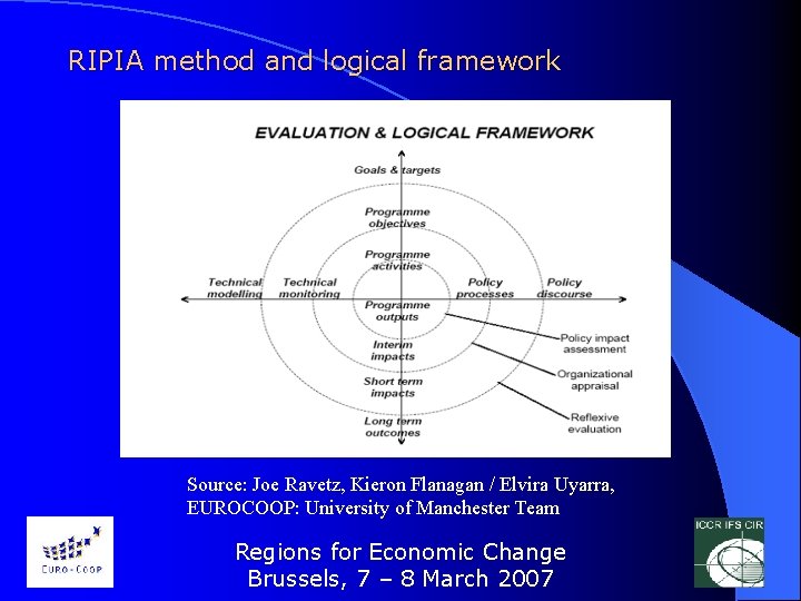 RIPIA method and logical framework Source: Joe Ravetz, Kieron Flanagan / Elvira Uyarra, EUROCOOP: