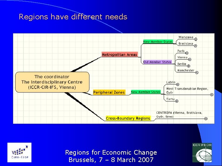 Regions have different needs Regions for Economic Change Brussels, 7 – 8 March 2007