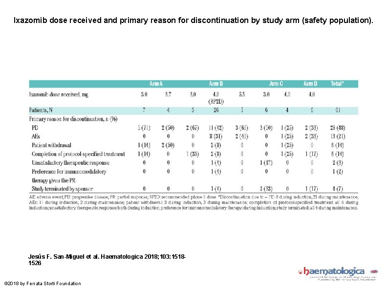 Ixazomib dose received and primary reason for discontinuation by study arm (safety population). Jesús