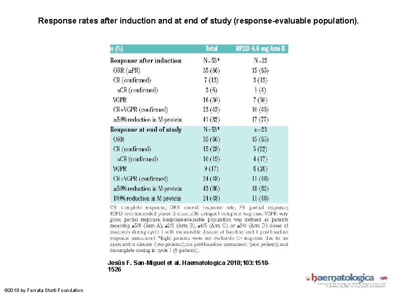 Response rates after induction and at end of study (response-evaluable population). Jesús F. San-Miguel