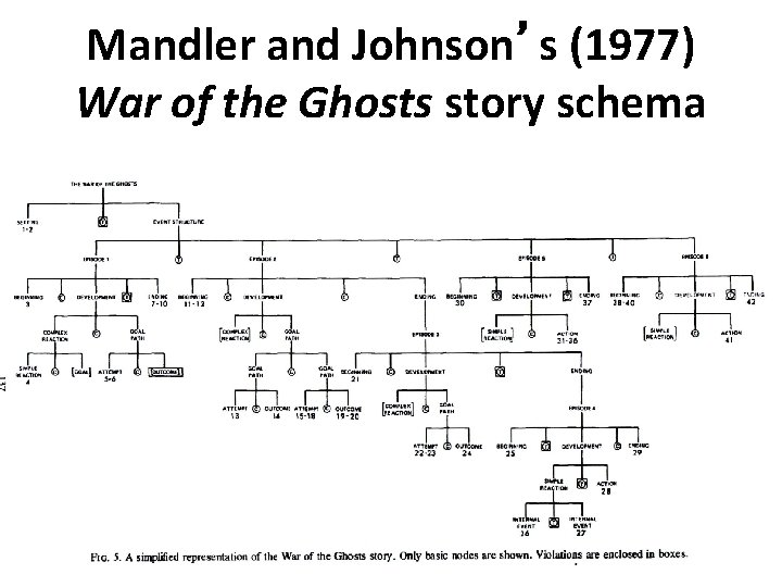 Mandler and Johnson’s (1977) War of the Ghosts story schema 