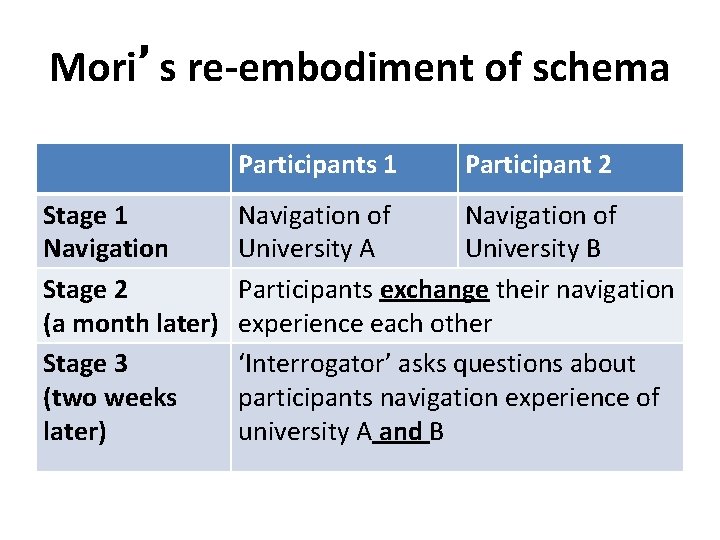 Mori’s re-embodiment of schema Participants 1 Stage 1 Navigation Stage 2 (a month later)