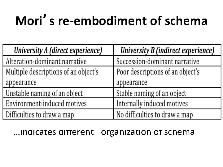 Mori’s re-embodiment of schema …indicates different ‘organization of schema’ 
