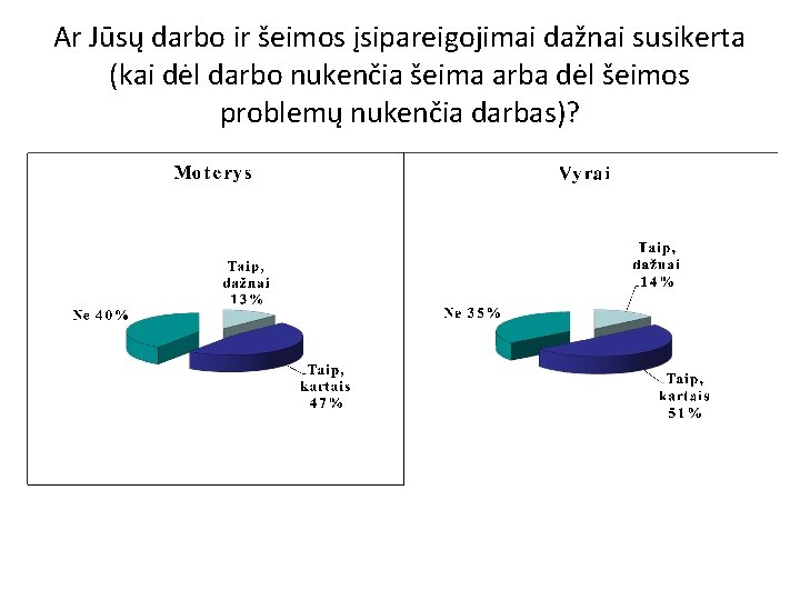 Ar Jūsų darbo ir šeimos įsipareigojimai dažnai susikerta (kai dėl darbo nukenčia šeima arba