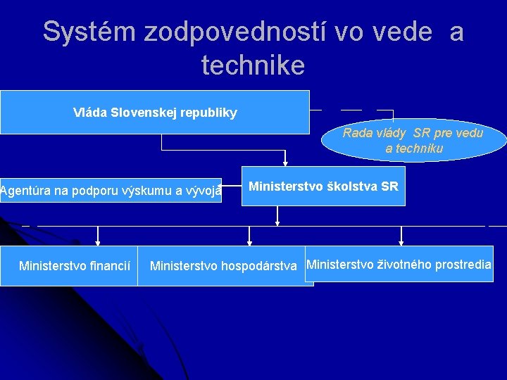 Systém zodpovedností vo vede a technike Vláda Slovenskej republiky Rada vlády SR pre vedu