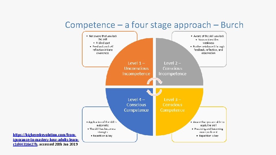 Competence – a four stage approach – Burch https: //higheredrevolution. com/fromignorance-to-mastery-how-adults-learnc 1 d 44316