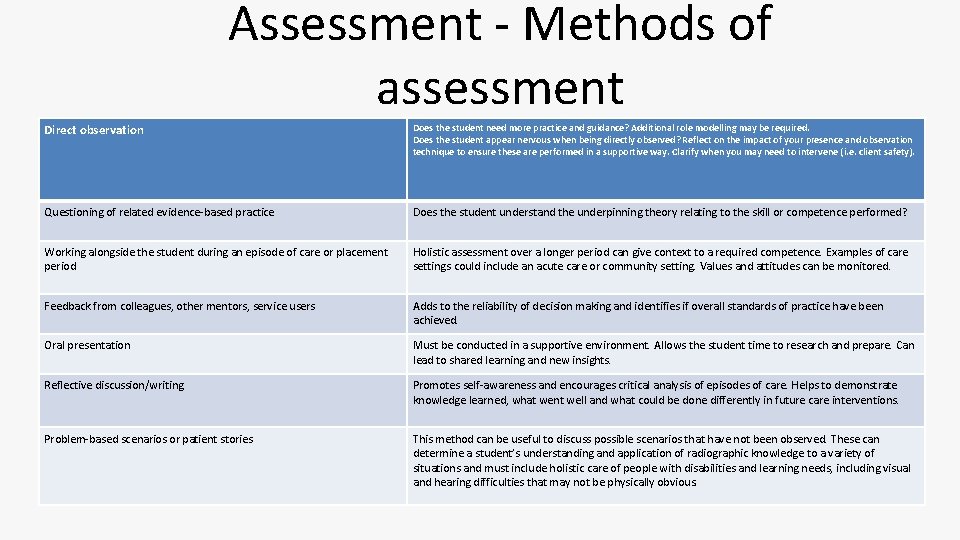 Assessment - Methods of assessment Direct observation Does the student need more practice and