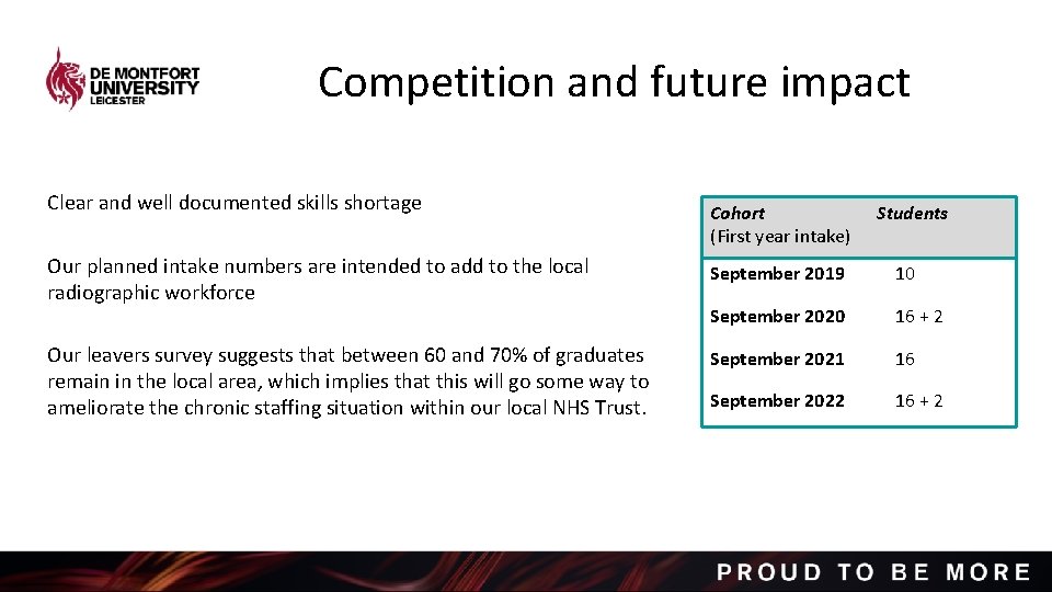 Competition and future impact Clear and well documented skills shortage Cohort (First year intake)