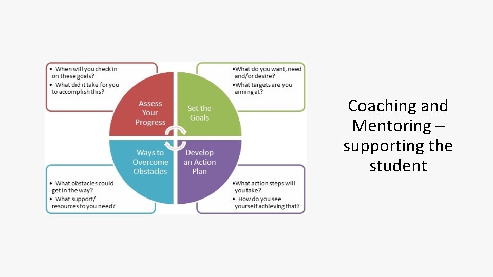 Coaching and Mentoring – supporting the student 