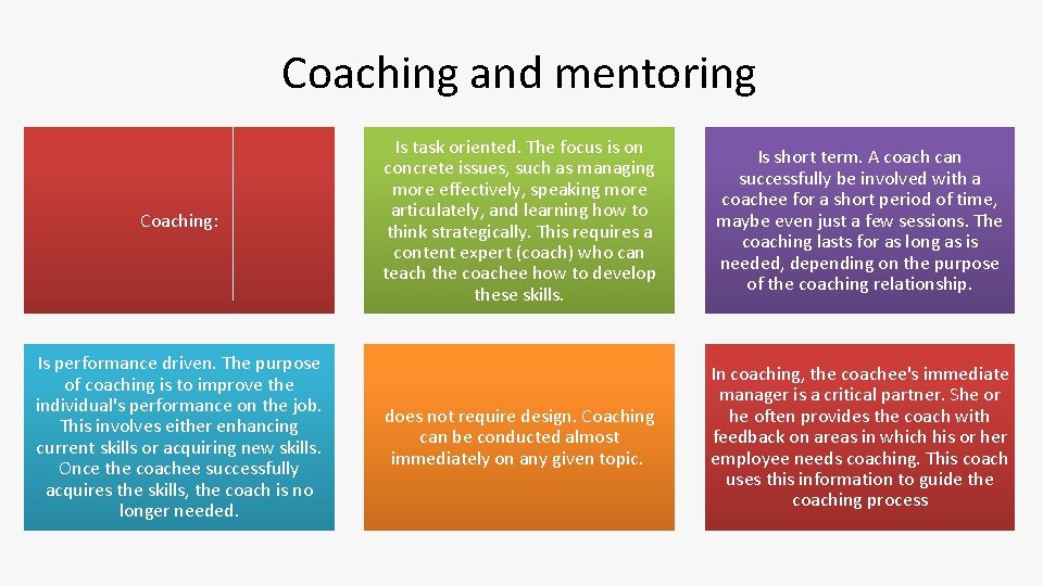Coaching and mentoring Coaching: Is performance driven. The purpose of coaching is to improve