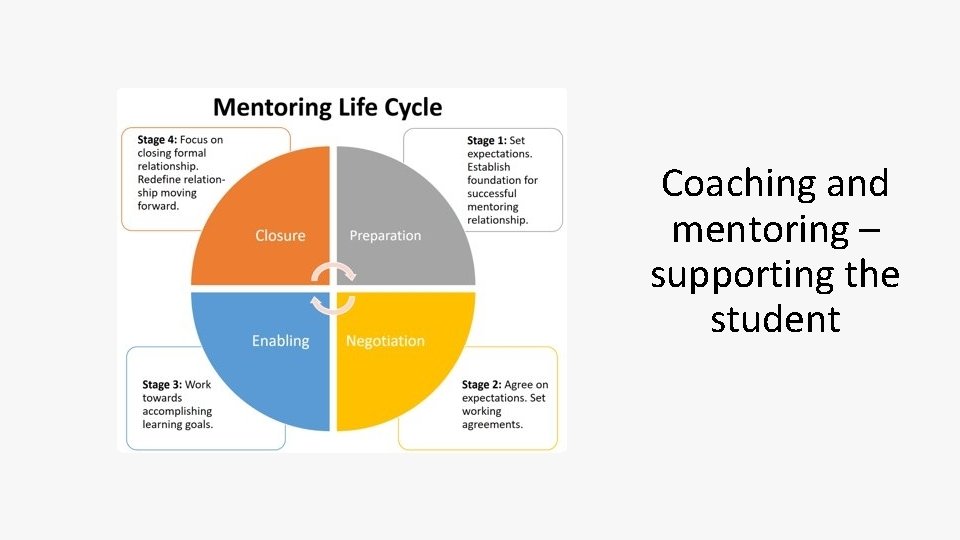 Coaching and mentoring – supporting the student 