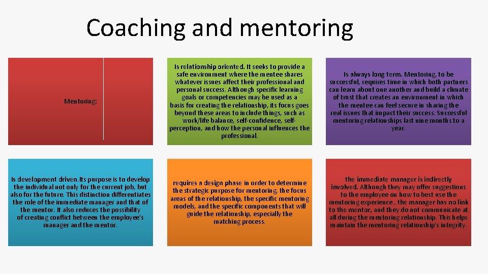 Coaching and mentoring Mentoring: Is relationship oriented. It seeks to provide a safe environment