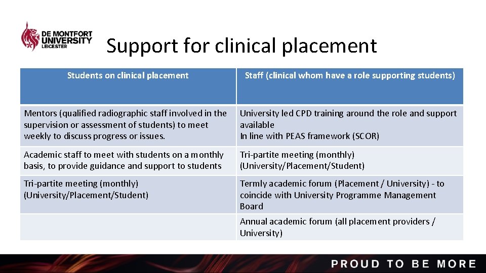 Support for clinical placement Students on clinical placement Staff (clinical whom have a role