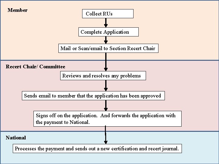 Member Collect RUs Complete Application Mail or Scan/email to Section Recert Chair/ Committee Reviews