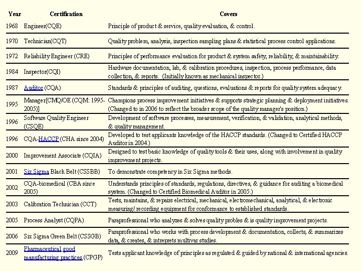 Year Certification Covers 1968 Engineer(CQE) Principle of product & service, quality evaluation, & control.