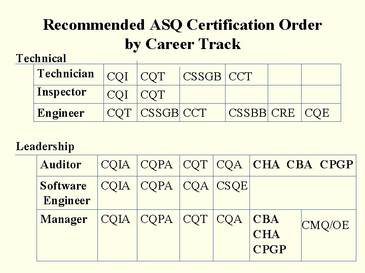 Recommended ASQ Certification Order by Career Track Technical Technician Inspector Engineer Leadership Auditor CQI