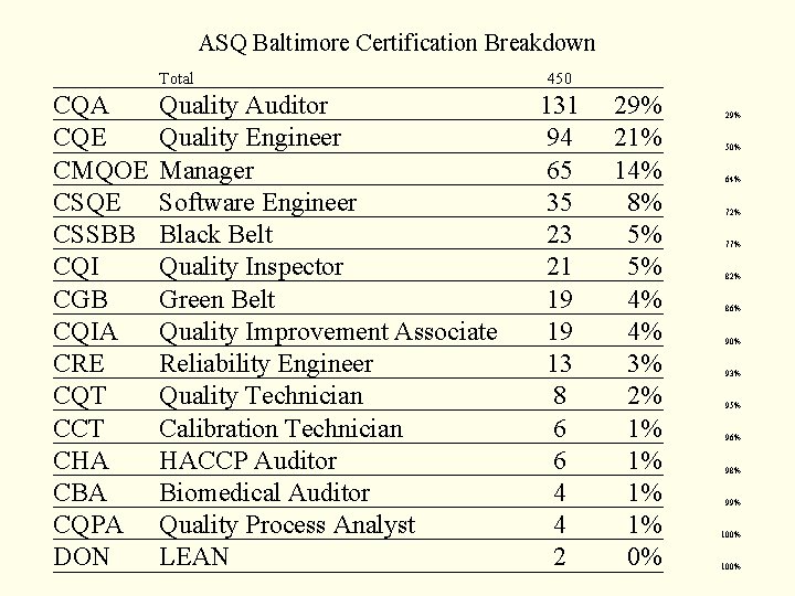 ASQ Baltimore Certification Breakdown Total CQA CQE CMQOE CSQE CSSBB CQI CGB CQIA CRE