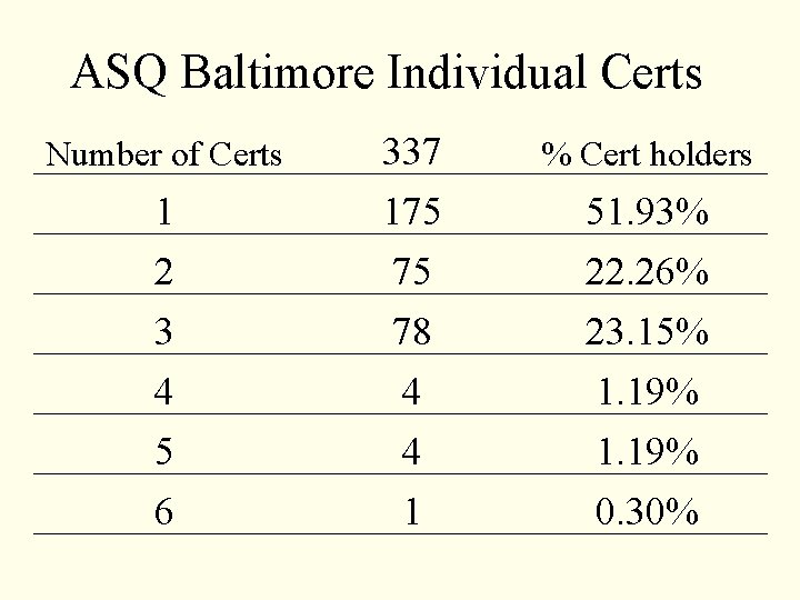 ASQ Baltimore Individual Certs Number of Certs 1 2 3 4 5 6 337