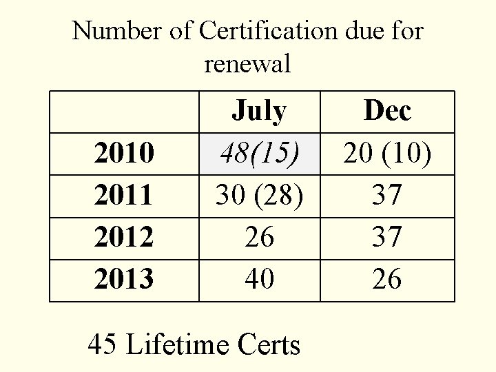 Number of Certification due for renewal 2010 2011 2012 2013 July 48(15) 30 (28)