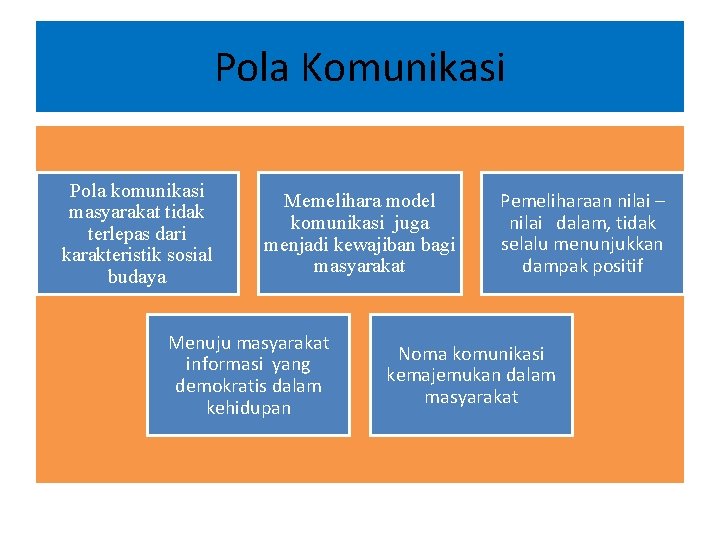 Pola Komunikasi Pola komunikasi masyarakat tidak terlepas dari karakteristik sosial budaya Memelihara model komunikasi