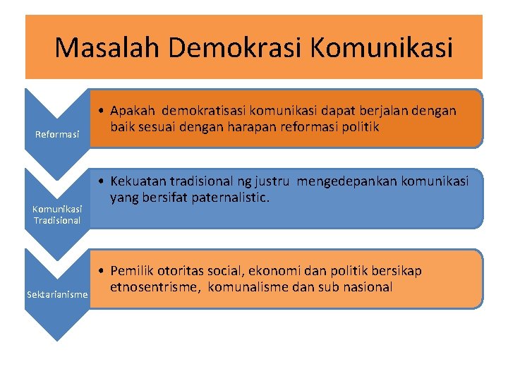 Masalah Demokrasi Komunikasi Reformasi Komunikasi Tradisional Sektarianisme • Apakah demokratisasi komunikasi dapat berjalan dengan