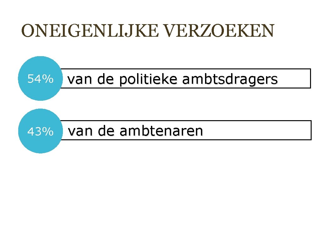 ONEIGENLIJKE VERZOEKEN 54% van de politieke ambtsdragers 43% van de ambtenaren 