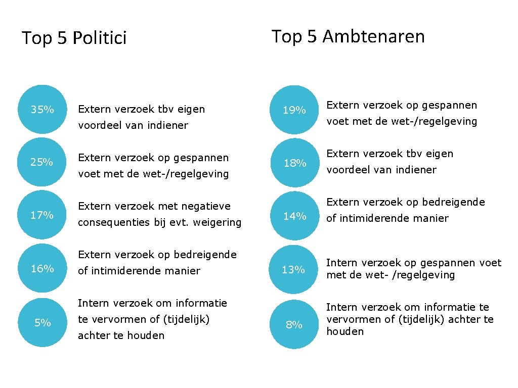 Top 5 Politici 35% 25% 17% Extern verzoek tbv eigen Top 5 Ambtenaren 19%