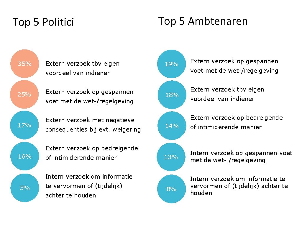 Top 5 Politici 35% 25% 17% Extern verzoek tbv eigen Top 5 Ambtenaren 19%