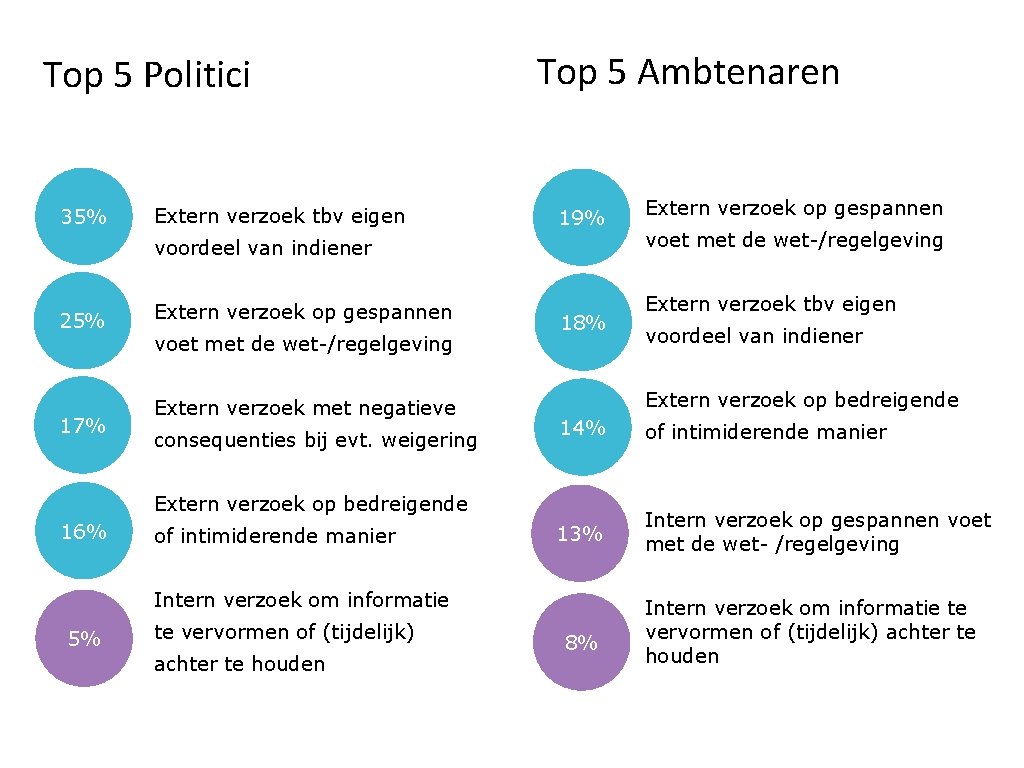 Top 5 Politici 35% 25% 17% Extern verzoek tbv eigen Top 5 Ambtenaren 19%