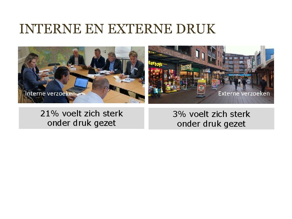 INTERNE EN EXTERNE DRUK Interne verzoeken 21% voelt zich sterk onder druk gezet Externe