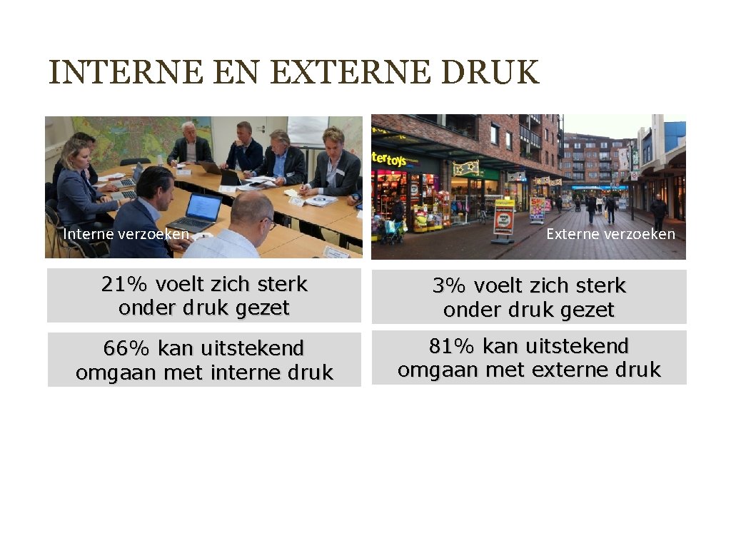 INTERNE EN EXTERNE DRUK Interne verzoeken Externe verzoeken 21% voelt zich sterk onder druk