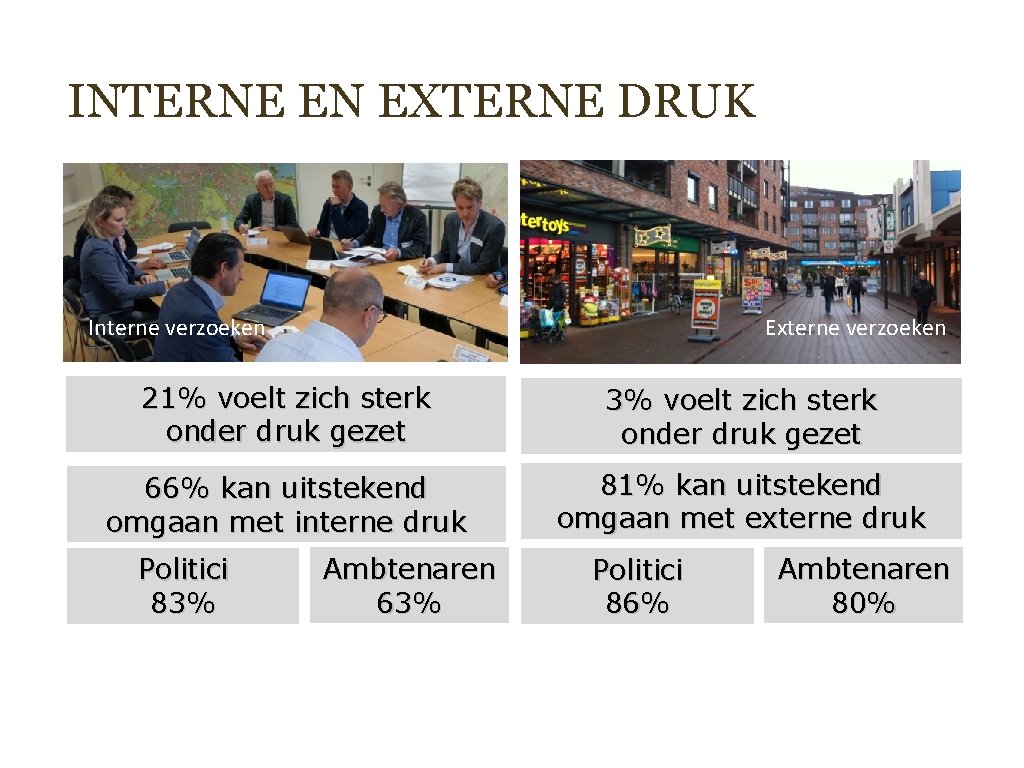 INTERNE EN EXTERNE DRUK Externe verzoeken Interne verzoeken 21% voelt zich sterk onder druk