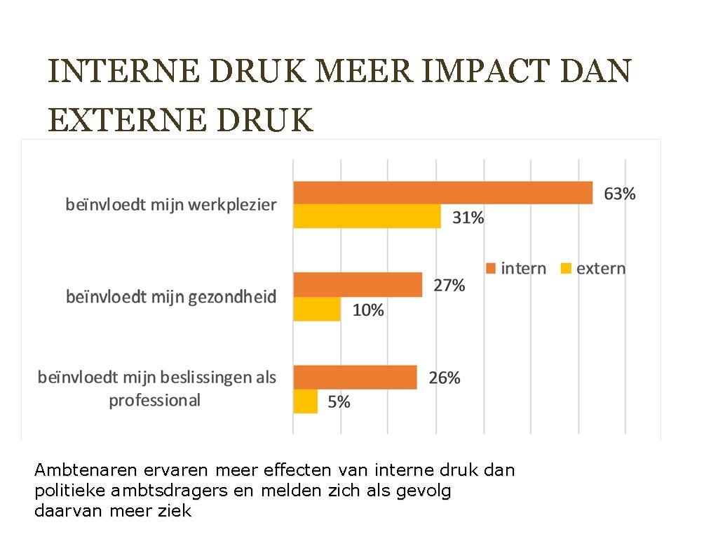 INTERNE DRUK MEER IMPACT DAN EXTERNE DRUK Ambtenaren ervaren meer effecten van interne druk