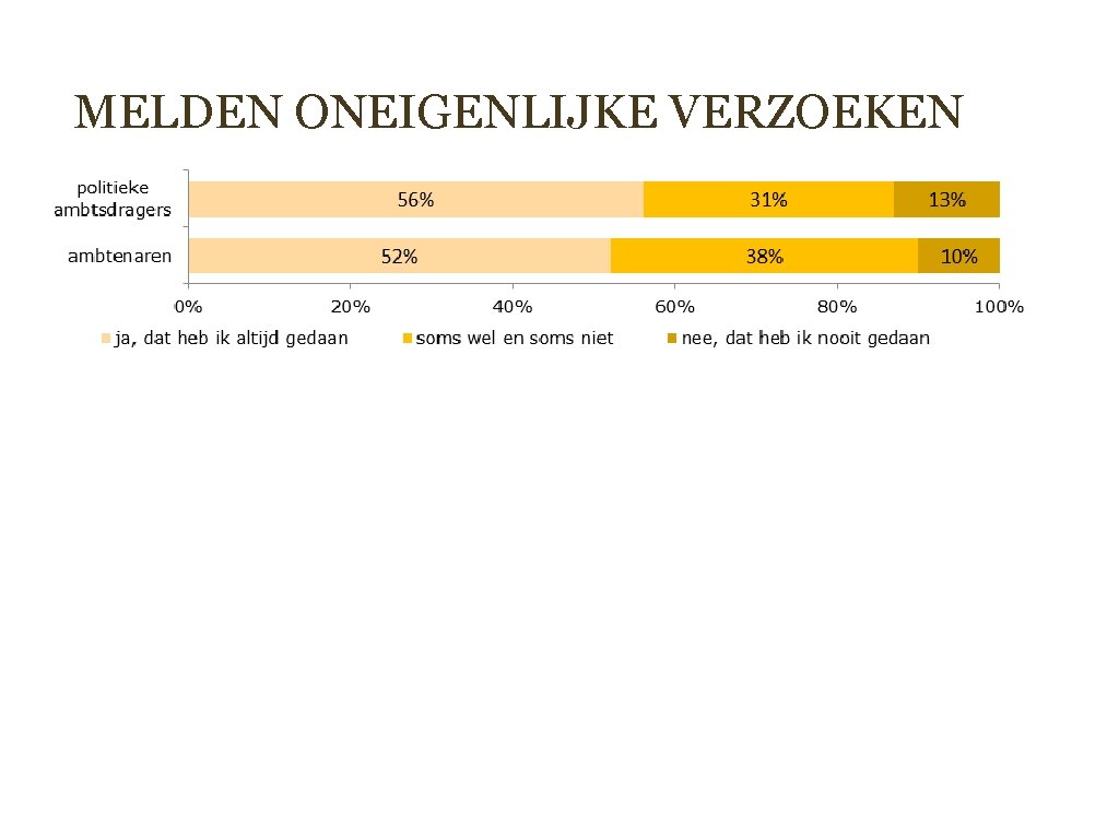 MELDEN ONEIGENLIJKE VERZOEKEN 