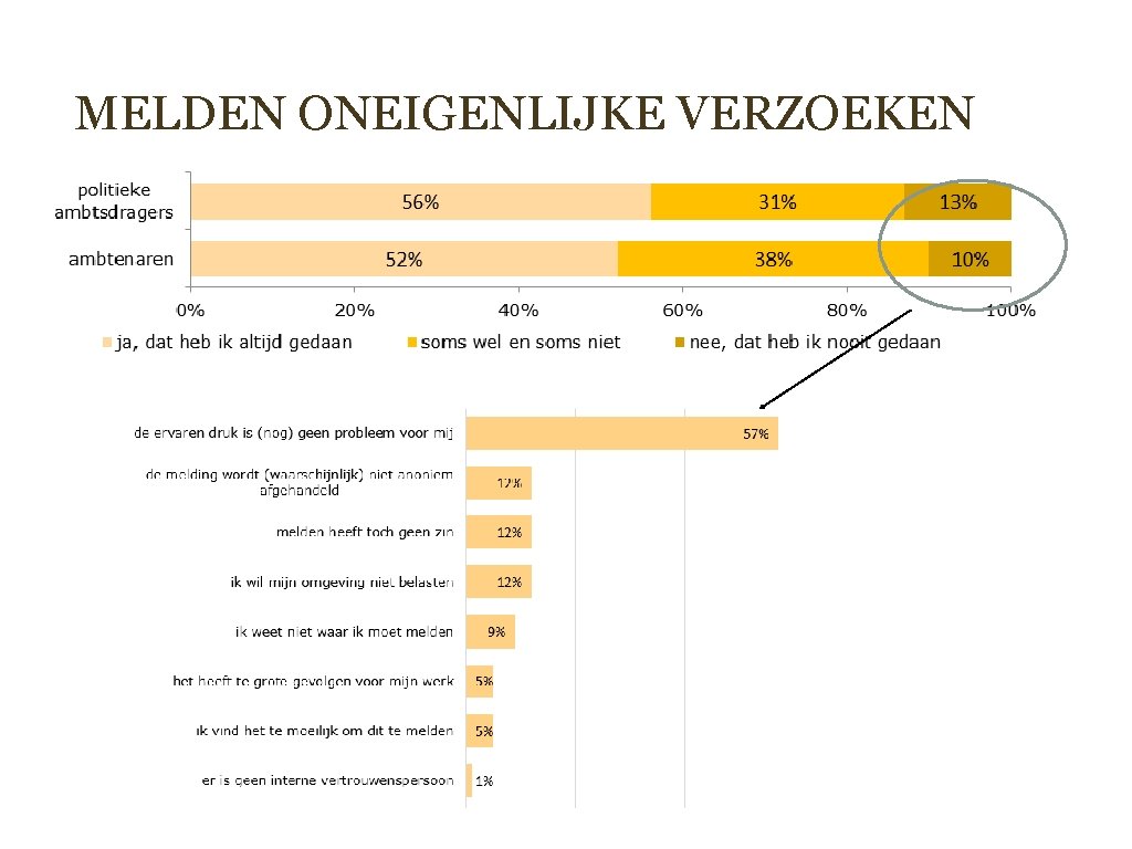 MELDEN ONEIGENLIJKE VERZOEKEN 