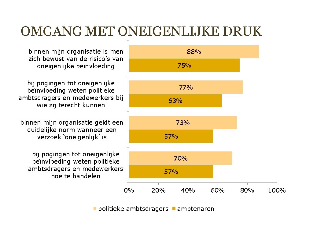 OMGANG MET ONEIGENLIJKE DRUK binnen mijn organisatie is men zich bewust van de risico’s