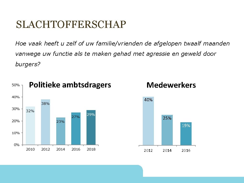 SLACHTOFFERSCHAP Hoe vaak heeft u zelf of uw familie/vrienden de afgelopen twaalf maanden vanwege