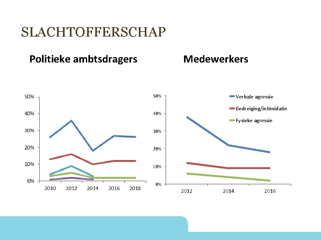 SLACHTOFFERSCHAP Medewerkers Politieke ambtsdragers 50% Verbale agressie Bedreiging/intimidatie 40% Fysieke agressie 30% 20% 10%